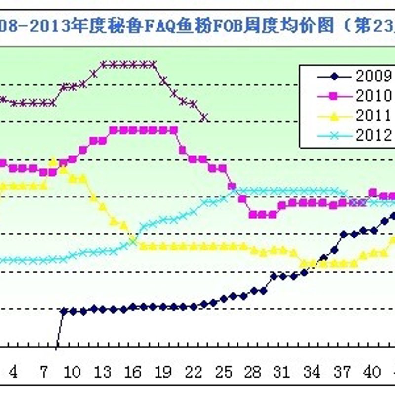 鱼粉价格波动影响深远，你是否也曾为选择合适的供应商而烦恼？今天就让我们一起揭开鱼粉价格背后的秘密，帮你找到最佳解决方案。
