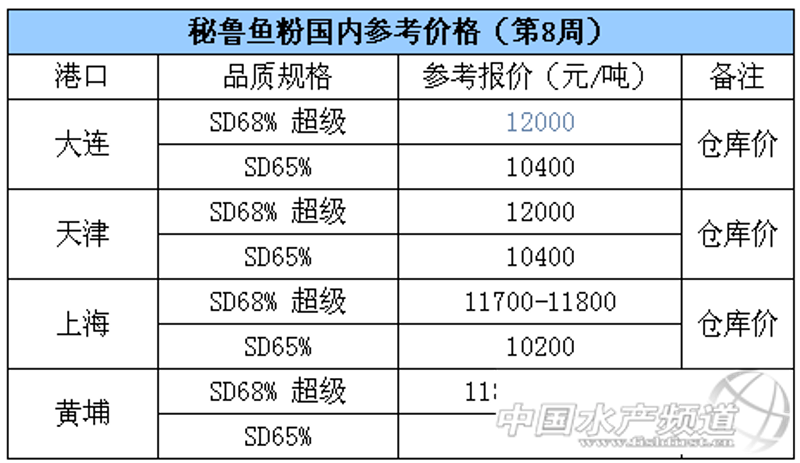 鱼粉报价